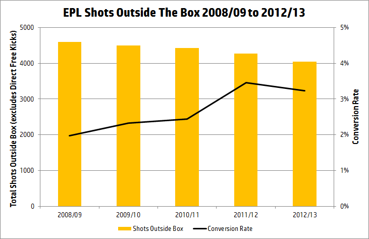 epl-shots-outside-the-box